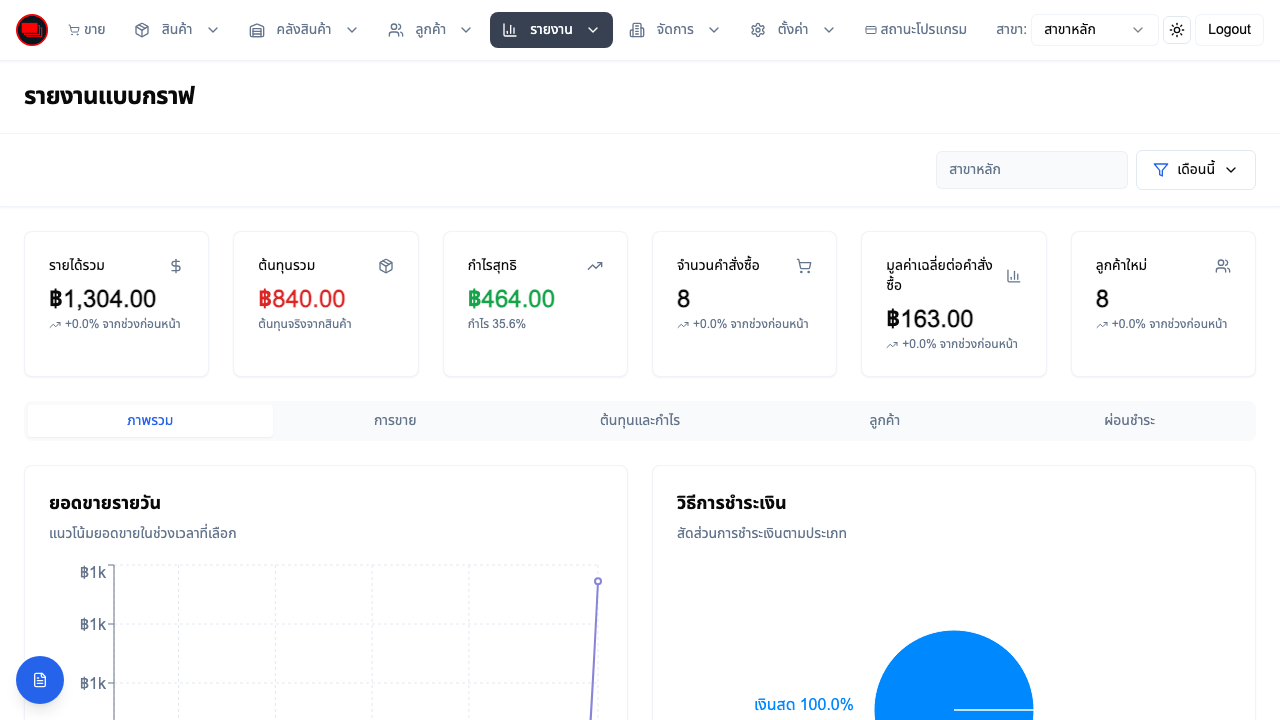 รายงานและวิเคราะห์